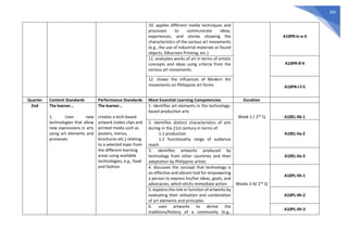 309
10. applies different media techniques and
processes to communicate ideas,
experiences, and stories showing the
characteristics of the various art movements
(e.g., the use of industrial materials or found
objects, Silkscreen Printing, etc.)
A10PR-Ic-e-3
11. evaluates works of art in terms of artistic
concepts and ideas using criteria from the
various art movements
A10PR-If-4
12. shows the influences of Modern Art
movements on Philippine art forms A10PR-I-f-5
Quarter Content Standards Performance Standards Most Essential Learning Competencies Duration
2nd The learner…
1. Uses new
technologies that allow
new expressions in arts
using art elements and
processes
The learner…
creates a tech-based
artwork (video clips and
printed media such as
posters, menus,
brochures etc.) relating
to a selected topic from
the different learning
areas using available
technologies, e.g., food
and fashion
1. identifies art elements in the technology-
based production arts
Week 1 / 2nd
Q A10EL-IIb-1
2. identifies distinct characteristics of arts
during in the 21st century in terms of:
1.1 production
1.2 functionality range of audience
reach
A10EL-IIa-2
3. identifies artworks produced by
technology from other countries and their
adaptation by Philippine artists
A10EL-IIa-3
4. discusses the concept that technology is
an effective and vibrant tool for empowering
a person to express his/her ideas, goals, and
advocacies, which elicits immediate action Weeks 2-4/ 2nd
Q
A10PL-IIh-1
5. explains the role or function of artworks by
evaluating their utilization and combination
of art elements and principles
A10PL-IIh-2
6. uses artworks to derive the
traditions/history of a community (e.g.,
A10PL-IIh-3
 