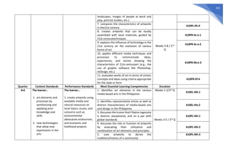 310
landscapes, images of people at work and
play, portrait studies, etc.)
7. compares the characteristics of artworks
in the21st century
A10PL-IIh-4
8. creates artworks that can be locally
assembled with local materials, guided by
21st-centurytechniques
Weeks 5-8 / 2nd
Q
A10PR-IIc-e-1
9. explains the influence of technology in the
21st century on the evolution of various
forms of art
A10PR-IIc-e-2
10. applies different media techniques and
processes to communicate ideas,
experiences, and stories showing the
characteristics of 21st-centuryart (e.g., the
use of graphic software like Photoshop,
InDesign, etc.)
A10PR-IIb-e-3
11. evaluates works of art in terms of artistic
concepts and ideas using criteria appropriate
for the style or form
A10PR-IIf-4
Quarter Content Standards Performance Standards Most Essential Learning Competencies Duration
3rd The learner…
1. art elements and
processes by
synthesizing and
applying prior
knowledge and
skills
2. new technologies
that allow new
expressions in the
arts
The learner…
1. create artworks using
available media and
natural resources on
local topics, issues, and
concerns such as
environmental
advocacies ecotourism,
and economic and
livelihood projects
1. identifies art elements in the various
media-based arts in the Philippines
Weeks 1-2/3rd
Q
A10EL-IIIb-1
2. identifies representative artists as well as
distinct characteristics of media-based arts
and design in the Philippines
A10EL-IIIa-2
3. discusses the truism that Filipino ingenuity
is distinct, exceptional, and on a par with
global standards Weeks 3-5 / 3rd
Q
A10PL-IIIh-1
4. discusses the role or function of artworks
by evaluating their utilization and
combination of art elements and principles
A10PL-IIIh-2
5. uses artworks to derive the
traditions/history of a community
A10PL-IIIh-3
 