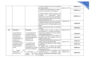 311
6. creates artworks that can be assembled
with local materials Weeks 5-7 / 3rd
Q
A10PR-IIIc-e-1
7. explains the characteristics of media-
based arts and design in the Philippines
A10PR-IIIc-e-2
8. applies different media techniques and
processes to communicate ideas,
experiences, and stories (the use of software
to enhance/animate images like Flash, Movie
Maker, Dreamweaver, etc.)
A10PR-IIIc-e-3
9. evaluates works of art in terms of artistic
concepts and ideas using criteria appropriate
for the style or form of media-based arts and
design
Week 8/ 3rd
Q
A10PR-IIIf-4
mount a media-based exhibit of completed
artworks
A10PR-IIIg-5
4th The learner…
1. how theatrical
elements (sound,
music, gesture,
movement, and
costume) affect the
creation and
communication of
meaning in a theater
play/performance
incorporated with
media
2. theater and
performance as a
synthesis of arts
The learner…
1. create appropriate
costumes, props, set
accessories, costumes
improvised lighting and
other décor for
Philippine plays
2. create/improvise
appropriate sound,
music, gesture, and
movements for a chosen
theatrical composition
3. participate in an
original performance
inspired by local
1. explains how an idea or theme is
communicated in a selected performance
through the integration of musical sounds,
songs, dialogue and dance
Weeks 1 / 4th
Q
A10EL-IVb-4
2. analyzes examples of plays based on
theatrical forms, and elements of art as
applied to performance
A10EL-IVa-2
3. illustrates how the different elements are
used to communicate the meaning Week 2 / 4th
Q
A10EL-IVc-3
4. Explains the uniqueness of each original
performance
A10PL-IVh-1
5. designs with a group the visual
components of a school play (stage design,
costume, props, etc.)
A10PR-IVe-1
6. assumes the role of a character as an
actor/performance, or production staff
(director, choreography, light designer, stage
manager)
Week 3 / 4th
Q
Week 4 / 4th
Q
A10PR-IVh-2
 