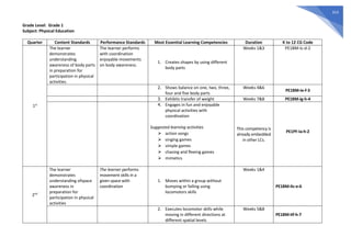 314
Grade Level: Grade 1
Subject: Physical Education
Quarter Content Standards Performance Standards Most Essential Learning Competencies Duration K to 12 CG Code
1st
The learner
demonstrates
understanding
awareness of body parts
in preparation for
participation in physical
activities.
The learner performs
with coordination
enjoyable movements
on body awareness.
1. Creates shapes by using different
body parts
Weeks 1&3 PE1BM-Ic-d-2
2. Shows balance on one, two, three,
four and five body parts
Weeks 4&6
PE1BM-Ie-f-3
3. Exhibits transfer of weight Weeks 7&8 PE1BM-Ig-h-4
4. Engages in fun and enjoyable
physical activities with
coordination
Suggested learning activities
⮚ action songs
⮚ singing games
⮚ simple games
⮚ chasing and fleeing games
⮚ mimetics
This competency is
already embedded
in other LCs.
PE1PF-Ia-h-2
2nd
The learner
demonstrates
understanding ofspace
awareness in
preparation for
participation in physical
activities
The learner performs
movement skills in a
given space with
coordination
1. Moves within a group without
bumping or falling using
locomotors skills
Weeks 1&4
PE1BM-IIc-e-6
2. Executes locomotor skills while
moving in different directions at
different spatial levels
Weeks 5&8
PE1BM-IIf-h-7
 
