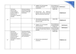 315
3. Engages in fun and enjoyable
physical activities with
coordination
This competency is
already embedded
in other LCs.
PE1PF-IIa-h-2
3rd
The learner
demonstrates
understanding of
qualities of effort in
preparation for
participation in physical
activities.
The learner performs
movements of varying
qualities of effort with
coordination.
1. Demonstrates the difference
between slow and fast, heavy and
light, free and bound movements
Weeks 1&2
PE1BM-IIIa-b-8
2. Demonstrates contrast between
slow and fast speeds while using
locomotor skills
Weeks 3&8
PE1BM-IIIc-d-9
3. Engages in fun and enjoyable
physical activities
This competency is
already embedded
in other LCs.
PE1PF-IIIa-h-6
4. Demonstrates the characteristics of
sharing and cooperating in physical
activities
This competency is
already embedded
in other LCs.
PE1PF-IIIa-h-9
4th
The learner
demonstrates
understanding of
relationships of
movement skills in
preparation for
participation in physical
activities
The learner performs
movements in relation
to a stationary or
moving object/person
with coordination.
1. Demonstrates relationship of
movement
Weeks 1&4
PE1BM-IVc-e-13
 
