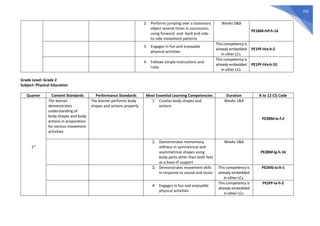 316
2. Performs jumping over a stationary
object several times in succession,
using forward- and- back and side-
to-side movement patterns
Weeks 5&8
PE1BM-IVf-h-14
3. Engages in fun and enjoyable
physical activities
This competency is
already embedded
in other LCs.
PE1PF-IVa-h-2
4. Follows simple instructions and
rules
This competency is
already embedded
in other LCs.
PE1PF-IVa-h-10
Grade Level: Grade 2
Subject: Physical Education
Quarter Content Standards Performance Standards Most Essential Learning Competencies Duration K to 12 CG Code
1st
The learner
demonstrates
understanding of
body shapes and body
actions in preparation
for various movement
activities
The learner performs body
shapes and actions properly.
1. Creates body shapes and
actions
Weeks 1&4
PE2BM-Ie-f-2
2. Demonstrates momentary
stillness in symmetrical and
asymmetrical shapes using
body parts other than both feet
as a base of support
Weeks 5&8
PE2BM-Ig-h-16
3. Demonstrates movement skills
in response to sound and music
This competency is
already embedded
in other LCs.
PE2MS-Ia-h-1
4. Engages in fun and enjoyable
physical activities
This competency is
already embedded
in other LCs.
PE2PF-Ia-h-2
 