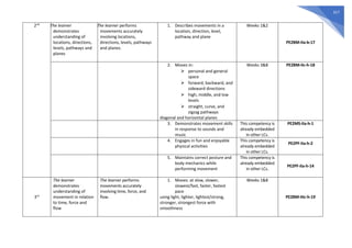 317
2nd
ThThe learner
demonstrates
understanding of
locations, directions,
levels, pathways and
planes
ThThe learner performs
movements accurately
involving locations,
directions, levels, pathways
and planes.
1. Describes movements in a
location, direction, level,
pathway and plane
Weeks 1&2
PE2BM-IIa-b-17
2. Moves in:
⮚ personal and general
space
⮚ forward, backward, and
sideward directions
⮚ high, middle, and low
levels
⮚ straight, curve, and
zigzag pathways
diagonal and horizontal planes
Weeks 3&8 PE2BM-IIc-h-18
3. Demonstrates movement skills
in response to sounds and
music
This competency is
already embedded
in other LCs.
PE2MS-IIa-h-1
4. Engages in fun and enjoyable
physical activities
This competency is
already embedded
in other LCs.
PE2PF-IIa-h-2
5. Maintains correct posture and
body mechanics while
performing movement
This competency is
already embedded
in other LCs.
PE2PF-IIa-h-14
3rd
The learner
demonstrates
understanding of
movement in relation
to time, force and
flow
The learner performs
movements accurately
involving time, force, and
flow.
1. Moves: at slow, slower,
slowest/fast, faster, fastest
pace
using light, lighter, lightest/strong,
stronger, strongest force with
smoothness
Weeks 1&8
PE2BM-IIIc-h-19
 