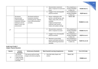 318
2. Demonstrates movement
skills in response to sound and
music
This competency is
already embedded
in other LCs.
PE2MS-IIIa-h-1
3. Engages in fun and enjoyable
physical activities
This competency is
already embedded
in other LCs.
PE2PF-IIIa-h-2
4th
The learner
demonstrates
understanding of
movement activities
relating to person,
objects, music and
environment
The learner performs
movement activities
involving person, objects,
music and environment
correctly
1. Moves: individually, with
partner, and with group with
ribbon, hoop, balls, and any
available
indigenous/improvised
materials, with sound, in
indoor and outdoor settings
Weeks 1&8
PE2BM-IV-c-h-21
2. Demonstrates movement
skills in response to sound
This competency is
already embedded
in other LCs.
PE2MS-IV-a-h-1
3. Engages in fun and enjoyable
physical activities
This competency is
already embedded
in other LCs.
PE2PF-IV-a-h-2
4. Maintains correct body
posture and body mechanics
while performing movement
activities
This competency is
already embedded
in other LCs.
PE2PF-IV-a-h-14
Grade Level: Grade 3
Subject: Physical Education
Quarter Content
Standards
Performance Standards Most Essential Learning Competencies Duration K to 12 CG Code
1st
The learner
demonstrates
understanding
of body shapes
and body
The learner performs body
shapes and actions properly.
1. Describes body shapes and
actions
Weeks 1&2
PE3BM-Ia-b-1
 