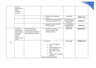 319
actions in
preparation for
various
movement
activities
2. Performs body shapes and
actions
Weeks 3&8
PE3BM-Ic-d-15
3. Demonstrates movement skills in
response to sounds and music
This competency is
already embedded
in other LCs.
PE3MS-Ia-h-1
4. Engages in fun and enjoyable
physical activities
This competency is
already embedded
in other LCs.
PE3PF-Ia-h-2
2nd
The learner
demonstrates
understanding
of locations,
directions,
levels,
pathways and
planes
The learner performs
movements accurately
involving locations, directions,
levels, pathways and planes.
1. Describes movements in a
location, direction, level,
pathway and plane
Weeks 1&2 PE3BM-IIa-b-17
2. Moves in:
⮚ personal and general
space
⮚ forward, backward, and
sideward directions
⮚ high, middle, and low
levels
⮚ straight, curve, and zigzag
pathways
diagonal and horizontal planes
Weeks 3&8 PE3BM-IIc-h-18
 