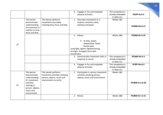 320
3. Engages in fun and enjoyable
physical activities
This competency is
already embedded
in other LCs.
PE3PF-IIa-h-2
3rd
The learner
demonstrates
understanding
of movement in
relation to time,
force and flow
The learner performs
movements accurately
involving time, force, and flow.
1. Describes movements in a
location, direction, level,
pathway and plane
Weeks 1&2
PE3BM-IIIa-b-17
2. Moves:
⮚ at slow, slower,
slowest/fast, faster,
fastest pace
using light, lighter, lightest/strong,
stronger, strongest force with
smoothness
Weeks 3&8 PE3BM-IIIc-h-19
3. Demonstrates movement skills in
response to sound
This competency is
already embedded
in other LCs.
PE3MS-IIIa-h-1
4. Engages in fun and enjoyable
physical activities
This competency is
already embedded
in other LCs.
PE3PF-IIIa-h-2
4th
The learner
demonstrates
understanding
of movement
activities
relating to
person, objects,
music and
environment
The learner performs
movement activities involving
person, objects, music and
environment correctly
1. Participates in various movement
activities involving person,
objects, music and environment
Weeks 1&2
PE3BM-IV-a-b-20
2. Moves: Weeks 3&8 PE3BM-IV-c-h-21
 