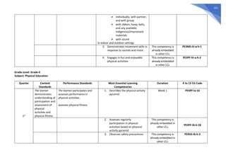 321
⮚ individually, with partner,
and with group
⮚ with ribbon, hoop, balls,
and any available
indigenous/improvised
materials
⮚ with sound
in indoor and outdoor settings
3. Demonstrates movement skills in
response to sounds and music
This competency is
already embedded
in other LCs.
PE3MS-IV-a-h-1
4. Engages in fun and enjoyable
physical activities
This competency is
already embedded
in other LCs.
PE3PF-IV-a-h-2
Grade Level: Grade 4
Subject: Physical Education
Quarter Content
Standards
Performance Standards Most Essential Learning
Competencies
Duration K to 12 CG Code
1st
The learner
demonstrates
understanding of
participation and
assessment of
physical
activities and
physical fitness
The learner participates and
assesses performance in
physical activities.
assesses physical fitness
1. Describes the physical activity
pyramid
Week 1 PE4PF-Ia-16
2. Assesses regularly
participation in physical
activities based on physical
activity pyramid
This competency is
already embedded in
other LCs.
PE4PF-Ib-h-18
3. Observes safety precautions This competency is
already embedded in
other LCs.
PE4GS-Ib-h-3
 
