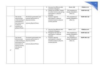 322
4. Executes the different skills
involved in the game
Weeks 2&8 PE4GS-Ic-h-4
5. Displays joy of effort, respect
for others and fair play during
participation in physical
activities
This competency is
already embedded in
other LCs.
PE4PF-Ib-h-20
2nd
The learner
demonstrates
understanding of
participation in
and assessment
of physical
activities and
physical fitness
The learner participates and
assesses performance in
physical activities.
assesses physical fitness
1. Assesses regularly
participation in physical
activities based on physical
activity pyramid
This competency is
already embedded in
other LCs.
PE4PF-IIb-h-18
2. Executes the different skills
involved in the game
Weeks 1 to 8 PE4GS-IIc-h-4
3. Recognizes the value of
participation in physical
activities
This competency is
already embedded in
other LCs.
PE4PF-IIb-h-19
3rd
The learner
demonstrates
understanding of
participation and
assessment of
physical activity
and physical
fitness
The learner participates and
assesses performance in
physical activities.
assesses physical fitness
1. Assesses regularly
participation in physical
activities based on physical
activity pyramid
This competency is
already embedded in
other LCs.
PE4PF-IIIb-h-18
 