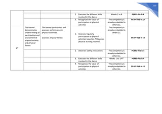 323
2. Executes the different skills
involved in the dance
Weeks 1 to 8 PE4GS-IIIc-h-4
3. Recognizes the value of
participation in physical
activities
This competency is
already embedded in
other LCs.
PE4PF-IIIb-h-19
4th
The learner
demonstrates
understanding of
participation and
assessment of
physical activity
and physical
fitness
The learner participates and
assesses performance in
physical activities.
assesses physical fitness
1. Assesses regularly
participation in physical
activities based on Philippines
physical activity pyramid
This competency is
already embedded in
other LCs.
PE4PF-IVb-h-18
2. Observes safety precautions This competency is
already embedded in
other LCs.
PE4RD-IVb-h-3
3. Executes the different skills
involved in the dance
Weeks 1 to 7/4th
PE4RD-IVc-h-4
4. Recognizes the value of
participation in physical
activities
This competency is
already embedded in
other LCs.
PE4PF-IVb-h-19
 