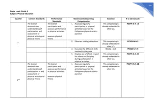 324
Grade Level: Grade 5
Subject: Physical Education
Quarter Content Standards Performance
Standards
Most Essential Learning
Competencies
Duration K to 12 CG Code
1st
The learner
demonstrates
understanding of
participation and
assessment of
physical activity and
physical fitness
The learner
participates and
assesses performance
in physical activities.
assesses physical
fitness
1. Assesses regularly
participation in physical
activities based on the
Philippines physical activity
pyramid
This competency is
already embedded in
other LCs.
PE5PF-Ib-h-18
2. Observes safety precautions This competency is
already embedded in
other LCs.
PE5GS-Ib-h-3
3. Executes the different skills
involved in the game
Weeks 1 to 8 PE5GS-Ic-h-4
4. Displays joy of effort, respect
for others and fair play
during participation in
physical activities
This competency is
already embedded in
other LCs.
PE5PF-Ib-h-20
2nd
The learner
demonstrates
understanding of
participation in and
assessment of
physical activity and
physical fitness
The learner
participates and
assesses performance
in physical activities.
assesses physical
fitness
1. Assesses regularly
participation in physical
activities based on the
Philippines physical activity
pyramid
This competency is
already embedded in
other LCs.
PE5PF-IIb-h-18
 
