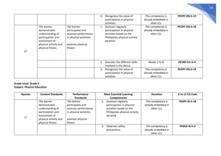 326
4. Recognizes the value of
participation in physical
activities
This competency is
already embedded in
other LCs.
PE5PF-IIIb-h-19
4th
The learner
demonstrates
understanding of
participation and
assessment of
physical activity and
physical fitness
The learner
participates and
assesses performance
in physical activities.
assesses physical
fitness
1. Assesses regularly
participation in physical
activities based on the
Philippines physical activity
pyramid
This competency is
already embedded in
other LCs.
PE5PF-IVb-h-18
2. Executes the different skills
involved in the dance
Weeks 1 to 8 PE5RD-IVc-h-4
3. Recognizes the value of
participation in physical
activities
This competency is
already embedded in
other LCs.
PE5PF-IVb-h-19
Grade Level: Grade 6
Subject: Physical Education
Quarter Content Standards Performance
Standards
Most Essential Learning
Competencies
Duration K to 12 CG Code
1st
The learner
demonstrates
understanding of
participation and
assessment of
physical activity and
physical fitness
The learner
participates and
assesses performance
in physical activities.
assesses physical
fitness
1. Assesses regularly
participation in physical
activities based on the
Philippines physical activity
pyramid
This competency is
already embedded in
other LCs.
PE6PF-Ib-h-18
2. Observes safety
precautions
This competency is
already embedded in
other LCs.
PE6GS-Ib-h-3
 
