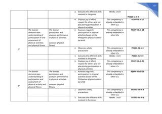 327
3. Executes the different skills
involved in the game
Weeks 1 to 8
PE6GS-Ic-h-4
4. Displays joy of effort,
respect for others and fair
play during participation in
physical activities
This competency is
already embedded in
other LCs.
PE6PF-Ib-h-20
2nd
The learner
demonstrates
understanding of
participation in and
assessment of
physical activities
and physical fitness
The learner
participates and
assesses performance
in physical activities.
assesses physical
fitness
1. Assesses regularly
participation in physical
activities based on the
Philippines physical activity
pyramid
This competency is
already embedded in
other LCs.
PE6PF-IIb-h-18
2. Observes safety
precautions
This competency is
already embedded in
other LCs.
PE6GS-IIb-h-3
3. Executes the different skills
involved in the game
Weeks 1 to 8 PE6GS-IIc-h-4
4. Displays joy of effort,
respect for others and fair
play during participation in
physical activities
This competency is
already embedded in
other LCs.
PE6PF-IIb-h-20
3rd
The learner
demonstrates
understanding of
participation and
assessment of
physical activity and
physical fitness
The learner
participates and
assesses performance
in physical activities.
assesses physical
fitness
1. Assesses regularly
participation in physical
activities based on the
Philippines physical activity
pyramid
This competency is
already embedded in
other LCs.
PE6PF-IIIb-h-18
2. Observes safety
precautions
This competency is
already embedded in
other LCs.
PE6RD-IIIb-h-3
3. Executes the different skills
involved in the dance
Weeks 1 to 8 PE6RD-IIIc-h-4
 