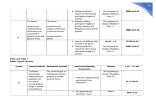 328
4. Displays joy of effort,
respect for others during
participation in physical
activities
This competency is
already embedded in
other LCs.
PE6PF-IIIb-h-20
4th
The learner . . .
demonstrates
understanding of
participation and
assessment of
physical activity and
physical fitness
The learner . . .
participates and
assesses performance
in physical activities.
assesses physical
fitness
1. Assesses regularly
participation in physical
activities based on the
Philippines physical activity
pyramid
This competency is
already embedded in
other LCs.
PE6PF-IVb-h-18
2. Executes the different skills
involved in the dance
Weeks 1 to 8 PE6RD-IVc-h-4
3. Displays joy of effort,
respect for others during
participation in physical
activities
This competency is
already embedded in
other LCs.
PE6PF-IVb-h-20
Grade Level: Grade 7
Subject: Physical Education
Quarter Content Standards Performance Standards Most Essential Learning
Competencies
Duration K to 12 CG Code
1st
The learner
demonstrates
understanding of
guidelines and
principles in
exercise program
design to achieve
personal fitness
The learner designs an
individualized exercise
program to achieve
personal fitness
1. Undertakes physical activity
and physical fitness
assessments
This competency is
already embedded in
other LCs.
PE7PF-Ia-h-23
2. Sets goals based on
assessment results
Week 1
PE7PF-Ia-24
 