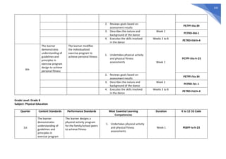330
2. Reviews goals based on
assessment results
PE7PF-IIIa-34
3. Describes the nature and
background of the dance
Week 2
PE7RD-IIId-1
4. Executes the skills involved
in the dance
Weeks 3 to 8
PE7RD-IIId-h-4
4th
The learner
demonstrates
understanding of
guidelines and
principles in
exercise program
design to achieve
personal fitness
The learner modifies
the individualized
exercise program to
achieve personal fitness
1. Undertakes physical activity
and physical fitness
assessments Week 1
PE7PF-IVa-h-23
2. Reviews goals based on
assessment results
PE7PF-IVa-34
3. Describes the nature and
background of the dance
Week 2
PE7RD-IVc-1
4. Executes the skills involved
in the dance
Weeks 3 to 8
PE7RD-IVd-h-4
Grade Level: Grade 8
Subject: Physical Education
Quarter Content Standards Performance Standards Most Essential Learning
Competencies
Duration K to 12 CG Code
1st
The learner
demonstrates
understanding of
guidelines and
principles in
exercise program
The learner designs a
physical activity program
for the family/school peers
to achieve fitness
1. Undertakes physical activity
and physical fitness
assessments
Week 1 PE8PF-Ia-h-23
 