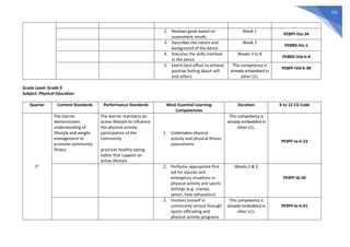 333
2. Reviews goals based on
assessment results
Week 1
PE8PF-IVa-34
3. Describes the nature and
background of the dance
Week 2
PE8RD-IVc-1
4. Executes the skills involved
in the dance
Weeks 3 to 8
PE8RD-IVd-h-4
5. Exerts best effort to achieve
positive feeling about self
and others
This competency is
already embedded in
other LCs.
PE8PF-IVd-h-38
Grade Level: Grade 9
Subject: Physical Education
Quarter Content Standards Performance Standards Most Essential Learning
Competencies
Duration K to 12 CG Code
1st
The learner
demonstrates
understanding of
lifestyle and weight
management to
promote community
fitness
The learner maintains an
active lifestyle to influence
the physical activity
participation of the
community
practices healthy eating
habits that support an
active lifestyle
1. Undertakes physical
activity and physical fitness
assessments
This competency is
already embedded in
other LCs.
PE9PF-Ia-h-23
2. Performs appropriate first
aid for injuries and
emergency situations in
physical activity and sports
settings (e.g. cramps,
sprain, heat exhaustion)
Weeks 1 & 2
PE9PF-Ib-30
3. Involves oneself in
community service through
sports officiating and
physical activity programs
This competency is
already embedded in
other LCs.
PE9PF-Ie-h-41
 