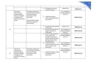 334
4. Officiates practice and
competitive games
Weeks 3 & 8
PE9GS-Ib-h-5
2nd
The learner
demonstrates
understanding of
lifestyle and weight
management to
promote community
fitness
The learner maintains an
active lifestyle to influence
the physical activity
participation of the
community
practices healthy eating
habits that support an
active lifestyle
1. Undertakes physical
activity and physical fitness
assessments
This competency is
already embedded in
other LCs.
PE9PF-IIa-h-23
2. Executes the skills involved
in the dance
Weeks 1 to 8
PE9RD-IIb-h-4
3. Monitors periodically one’s
progress towards the
fitness goals
This competency is
already embedded in
other LCs.
PE9PF-IIb-h-28
4. Performs appropriate first
aid for injuries and
emergency situations in
physical activity and dance
settings (cramps,sprain,
heat exhaustion)
This competency is
already embedded in
other LCs.
PE9PF-IIb-h-30
5. Involves oneself in
community service through
dance activities in the
community
This competency is
already embedded in
other LCs.
PE9PF-IIg-h-41
3rd
The learner
demonstrates
understanding of
lifestyle and weight
management to
promote community
fitness
The learner maintains an
active lifestyle to influence
the physical activity
participation of the
community
1. undertakes physical activity
and physical fitness
assessments
This competency is
already embedded in
other LCs.
PE9PF-IIIa-h-23
 