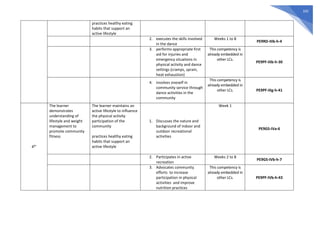 335
practices healthy eating
habits that support an
active lifestyle
2. executes the skills involved
in the dance
Weeks 1 to 8
PE9RD-IIIb-h-4
3. performs appropriate first
aid for injuries and
emergency situations in
physical activity and dance
settings (cramps, sprain,
heat exhaustion)
This competency is
already embedded in
other LCs.
PE9PF-IIIb-h-30
4. involves oneself in
community service through
dance activities in the
community
This competency is
already embedded in
other LCs. PE9PF-IIIg-h-41
4th
The learner
demonstrates
understanding of
lifestyle and weight
management to
promote community
fitness
The learner maintains an
active lifestyle to influence
the physical activity
participation of the
community
practices healthy eating
habits that support an
active lifestyle
1. Discusses the nature and
background of indoor and
outdoor recreational
activities
Week 1
PE9GS-IVa-6
2. Participates in active
recreation
Weeks 2 to 8
PE9GS-IVb-h-7
3. Advocates community
efforts to increase
participation in physical
activities and improve
nutrition practices
This competency is
already embedded in
other LCs. PE9PF-IVb-h-43
 