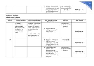 336
4. Practices environmental
ethics (e.g Leave No Trace)
during participation in
recreational activities of
the community
This competency is
already embedded in
other LCs. PE9PF-IVb-h-44
Grade Level: Grade 10
Subject: Physical Education
Quarter Content Standards Performance Standards Most Essential Learning
Competencies
Duration K to 12 CG Code
1st
The learner
demonstrates
understanding of
lifestyle and weight
management to
promote societal
fitness
The learner maintains an
active lifestyle to
influence the physical
activity participation of
the community and
society
practices healthy eating
habits that support an
active lifestyle
1. Assesses physical
activity, exercise and
eating habits
This competency is
already embedded in
other LCs.
PE10PF-Ia-h-39
2. Engages in moderate to
vigorous physical
activities for at least 60
minutes a day in and out
of school
Weeks 1 to 8
PE10PF-Ib-h-45
3. Expresses a sense of
purpose and
belongingness by
participating in physical
activity-related
community services and
programs
This competency is
already embedded in
other LCs.
PE10PF-Ib-h-48
 