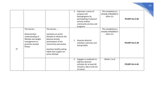 338
3. Expresses a sense of
purpose and
belongingness by
participating in physical
activity-related
community services and
programs
This competency is
already embedded in
other LCs.
PE10PF-IIIc-h-48
4th
The learner ...
demonstrates
understanding of
lifestyle and weight
management to
promote societal
fitness
The learner ...
maintains an active
lifestyle to influence the
physical activity
participation of the
community and society
practices healthy eating
habits that support an
active lifestyle
1. Assesses physical
activities, exercises and
eating habits
This competency is
already embedded in
other LCs.
PE10PF-IVa-h-39
2. Engages in moderate to
vigorous physical
activities for at least 60
minutes a day in and out
of school
Weeks 1 to 8
PE10PF-IVc-h-45
 