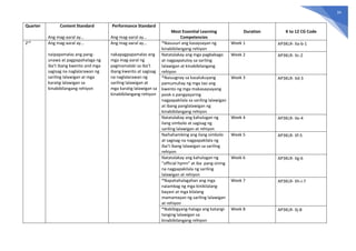 34
Quarter Content Standard
Ang mag-aaral ay…
Performance Standard
Ang mag-aaral ay…
Most Essential Learning
Competencies
Duration K to 12 CG Code
2nd
Ang mag-aaral ay…
naipapamalas ang pang-
unawa at pagpapahalaga ng
iba’t ibang kwento and mga
sagisag na naglalarawan ng
sariling lalawigan at mga
karatig lalawigan sa
kinabibilangang rehiyon
Ang mag-aaral ay…
nakapagpapamalas ang
mga mag-aaral ng
pagmamalaki sa iba’t
ibang kwento at sagisag
na naglalarawan ng
sariling lalawigan at
mga karatig lalawigan sa
kinabibilangang rehiyon
*Nasusuri ang kasaysayan ng
kinabibilangang rehiyon
Week 1 AP3KLR- IIa-b-1
Natatalakay ang mga pagbabago
at nagpapatuloy sa sariling
lalawigan at kinabibilangang
rehiyon
Week 2 AP3KLR- IIc-2
*Naiuugnay sa kasalukuyang
pamumuhay ng mga tao ang
kwento ng mga makasaysayang
pook o pangyayaring
nagpapakilala sa sariling lalawigan
at ibang panglalawigan ng
kinabibilangang rehiyon
Week 3 AP3KLR- IId-3
Natatalakay ang kahulugan ng
ilang simbolo at sagisag ng
sariling lalawigan at rehiyon
Week 4 AP3KLR- IIe-4
Naihahambing ang ilang simbolo
at sagisag na nagpapakilala ng
iba’t ibang lalawigan sa sariling
rehiyon
Week 5 AP3KLR- IIf-5
Natatalakay ang kahulugan ng
“official hymn” at iba pang sining
na nagpapakilala ng sariling
lalawigan at rehiyon
Week 6 AP3KLR- IIg-6
*Napahahalagahan ang mga
naiambag ng mga kinikilalang
bayani at mga kilalang
mamamayan ng sariling lalawigan
at rehiyon
Week 7 AP3KLR- IIh-i-7
*Nabibigyang-halaga ang katangi-
tanging lalawigan sa
kinabibilangang rehiyon
Week 8 AP3KLR- IIj-8
 