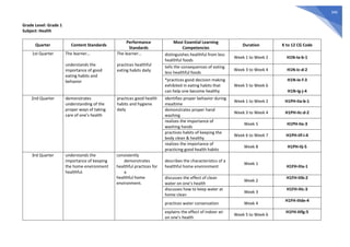340
Grade Level: Grade 1
Subject: Health
Quarter Content Standards
Performance
Standards
Most Essential Learning
Competencies
Duration K to 12 CG Code
1st Quarter The learner…
understands the
importance of good
eating habits and
behavior
The learner…
practices healthful
eating habits daily
distinguishes healthful from less
healthful foods
Week 1 to Week 2 H1N-Ia-b-1
tells the consequences of eating
less healthful foods
Week 3 to Week 4 H1N-Ic-d-2
*practices good decision making
exhibited in eating habits that
can help one become healthy
Week 5 to Week 6
H1N-Ie-f-3
H1N-Ig-j-4
2nd Quarter demonstrates
understanding of the
proper ways of taking
care of one’s health
practices good health
habits and hygiene
daily
identifies proper behavior during
mealtime
Week 1 to Week 2 H1PH-IIa-b-1
demonstrates proper hand
washing
Week 3 to Week 4 H1PH-IIc-d-2
realizes the importance of
washing hands
Week 5 H1PH-IIe-3
practices habits of keeping the
body clean & healthy
Week 6 to Week 7 H1PH-IIf-i-4
realizes the importance of
practicing good health habits
Week 8 H1PH-IIj-5
3rd Quarter understands the
importance of keeping
the home environment
healthful.
consistently
demonstrates
healthful practices for
a
healthful home
environment.
describes the characteristics of a
healthful home environment
Week 1
H1FH-IIIa-1
discusses the effect of clean
water on one’s health
Week 2
H1FH-IIIb-2
discusses how to keep water at
home clean
Week 3
H1FH-IIIc-3
practices water conservation Week 4
H1FH-IIIde-4
explains the effect of indoor air
on one’s health
Week 5 to Week 6
H1FH-IIIfg-5
 