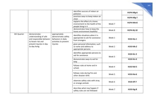 341
identifies sources of indoor air
pollution
H1FH-IIIfg-6
practices ways to keep indoor air
clean
H1FH-IIIfg-7
explains the effect of a home
environment to the health of the
people living in it
Week 7
H1FH-IIIhi-8
demonstrates how to keep the
home environment healthful
Week 8 H1FH-IIIj-10
4th Quarter demonstrates
understanding of safe
and responsible behavior
to lessen risk and
prevent injuries in day-
to-day living
appropriately
demonstrates safety
behaviors in daily
activities to prevent
injuries
identifies situations when it is
appropriate to ask for assistance
from strangers
Week 1
H1IS-IVa-1
gives personal information, such
as name and address to
appropriate persons
Week 2 H1IS-IVb-2
identifies appropriate persons to
ask for assistance
Week 3
H1IS-IVc-3
demonstrates ways to ask for
help
H1IS-IVc-4
follows rules at home and in
school.
Week 4 H1IS-IVd-5
follows rules during fire and
other disaster drills
Week 5 H1IS-IVe-6
observes safety rules with stray
or strange animals
Week 6 H1IS-IVf-7
describes what may happen if
safety rules are not followed
Week 7 H1IS-IVg-8
 