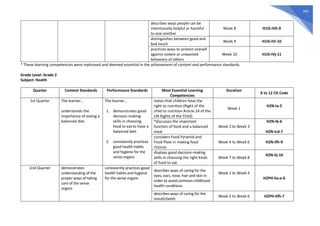 342
describes ways people can be
intentionally helpful or harmful
to one another
Week 8 H1IS-IVh-9
distinguishes between good and
bad touch
Week 9 H1IS-IVi-10
practices ways to protect oneself
against violent or unwanted
behaviors of others
Week 10 H1IS-IVj-11
* These learning competencies were rephrased and deemed essential in the achievement of content and performance standards.
Grade Level: Grade 2
Subject: Health
Quarter Content Standards Performance Standards Most Essential Learning
Competencies
Duration
K to 12 CG Code
1st Quarter The learner…
understands the
importance of eating a
balanced diet.
The learner…
1. demonstrates good
decision-making
skills in choosing
food to eat to have a
balanced diet.
2. consistently practices
good health habits
and hygiene for the
sense organs
states that children have the
right to nutrition (Right of the
child to nutrition Article 24 of the
UN Rights of the Child)
Week 1
H2N-Ia-5
*discusses the important
function of food and a balanced
meal
Week 2 to Week 3
H2N-Ib-6
H2N-Icd-7
considers Food Pyramid and
Food Plate in making food
choices
Week 4 to Week 6 H2N-Ifh-9
displays good decision-making
skills in choosing the right kinds
of food to eat
Week 7 to Week 8
H2N-Iij-10
2nd Quarter demonstrates
understanding of the
proper ways of taking
care of the sense
organs
consistently practices good
health habits and hygiene
for the sense organs
describes ways of caring for the
eyes, ears, nose, hair and skin in
order to avoid common childhood
health conditions
Week 1 to Week 4
H2PH-IIa-e-6
describes ways of caring for the
mouth/teeth
Week 5 to Week 6 H2PH-IIfh-7
 