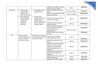 343
displays self-management skills in
caring for the sense organs
Week 7
H2PH-IIij-8
3rd Quarter 1. demonstrates
understanding of
healthy family
habits and practices
2. demonstrates an
understanding of
managing one’s
feelings and
respecting
differences
1. consistently adopts
healthy family
2. demonstrates
positive expression of
feelings toward
family members and
ways of coping with
negative feelings
describes healthy habits of the
family
Week 1 to Week 2 2FH-IIIab-11
demonstrates good family health
habits and practices
Week 3 to Week 4
H2FH-IIIcd-12
explains the benefits of healthy
expressions of feelings
Week 5
H2FH-IIIef-13
expresses positive feelings in
appropriate ways
Week 6 H2FH-IIIgh-14
demonstrates positive ways of
expressing negative feelings,
such as anger, fear, or
disappointment
Week 7 to Week 8
H2FH-IIIij-15
displays respect for the feelings
of others
H2FH-IIIj-16
4tth
demonstrates an
understanding of rules
to ensure safety at
home and in school
demonstrates consistency
in following safety rules at
home and in school.
discusses one’s right and
responsibilities for safety
Week 1
H2IS-IVa-12
identifies hazardous areas at
home
Week 2 H2IS-IVbc-13
identifies hazardous household
products that are harmful if
ingested, or inhaled, and if
touched especially electrical
appliances
Week 3 H2IS-IVde-14
recognizes warning labels that
identify harmful things and
substances
Week 4 H2IS-IVf-15
explains rules for the safe use of
household chemicals
Week 5 H2IS-IVg-16
follows rules for home safety Week 6 H2IS-IVh-17
 