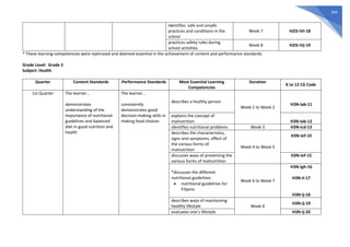 344
identifies safe and unsafe
practices and conditions in the
school
Week 7 H2IS-IVi-18
practices safety rules during
school activities
Week 8 H2IS-IVj-19
* These learning competencies were rephrased and deemed essential in the achievement of content and performance standards.
Grade Level: Grade 3
Subject: Health
Quarter Content Standards Performance Standards Most Essential Learning
Competencies
Duration
K to 12 CG Code
1st Quarter The learner…
demonstrates
understanding of the
importance of nutritional
guidelines and balanced
diet in good nutrition and
health
The learner…
consistently
demonstrates good
decision-making skills in
making food choices
describes a healthy person
Week 1 to Week 2
H3N-Iab-11
explains the concept of
malnutrition H3N-Iab-12
identifies nutritional problems Week 3 H3N-Icd-13
describes the characteristics,
signs and symptoms, effect of
the various forms of
malnutrition
Week 4 to Week 5
H3N-Ief-14
discusses ways of preventing the
various forms of malnutrition
H3N-Ief-15
*discusses the different
nutritional guidelines
• nutritional guidelines for
Filipino
Week 6 to Week 7
H3N-Igh-16
H3N-Ii-17
H3N-Ij-18
describes ways of maintaining
healthy lifestyle Week 8
H3N-Ij-19
evaluates one’s lifestyle H3N-Ij-20
 