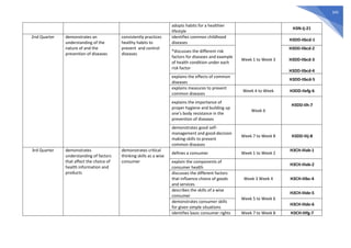 345
adopts habits for a healthier
lifestyle
H3N-Ij-21
2nd Quarter demonstrates an
understanding of the
nature of and the
prevention of diseases
consistently practices
healthy habits to
prevent and control
diseases
identifies common childhood
diseases
Week 1 to Week 3
H3DD-IIbcd-1
*discusses the different risk
factors for diseases and example
of health condition under each
risk factor
H3DD-IIbcd-2
H3DD-IIbcd-3
H3DD-IIbcd-4
explains the effects of common
diseases
H3DD-IIbcd-5
explains measures to prevent
common diseases
Week 4 to Week H3DD-IIefg-6
explains the importance of
proper hygiene and building up
one's body resistance in the
prevention of diseases
Week 6
H3DD-IIh-7
demonstrates good self-
management and good-decision
making-skills to prevent
common diseases
Week 7 to Week 8 H3DD-IIij-8
3rd Quarter demonstrates
understanding of factors
that affect the choice of
health information and
products
demonstrates critical
thinking skills as a wise
consumer
defines a consumer Week 1 to Week 2
H3CH-IIIab-1
explain the components of
consumer health
H3CH-IIIab-2
discusses the different factors
that influence choice of goods
and services
Week 3 Week 4 H3CH-IIIbc-4
describes the skills of a wise
consumer
Week 5 to Week 6
H3CH-IIIde-5
demonstrates consumer skills
for given simple situations
H3CH-IIIde-6
identifies basic consumer rights Week 7 to Week 8 H3CH-IIIfg-7
 