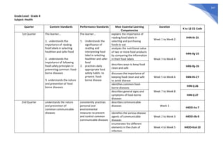 347
Grade Level: Grade 4
Subject: Health
Quarter Content Standards Performance Standards Most Essential Learning
Competencies
Duration
K to 12 CG Code
1st Quarter The learner...
1. understands the
importance of reading
food labels in selecting
healthier and safer food
2. understands the
importance of following
food safety principles in
preventing common food-
borne diseases
3. understands the nature
and prevention of food
borne diseases
The learner...
1. Understands the
significance of
reading and
interpreting food
label in selecting
healthier and safer
food
2. practices daily
appropriate food
safety habits to
prevent food-
borne disease
explains the importance of
reading food labels in
selecting and purchasing
foods to eat
Week 1 to Week 2
H4N-Ib-23
analyzes the nutritional value
of two or more food products
by comparing the information
in their food labels Week 3 to Week 4
H4N-Ifg-25
describes ways to keep food
clean and safe
H4N-Ifg-26
discusses the importance of
keeping food clean and safe
to avoid disease
Week 5 to Week 6 H4N-Ihi-27
identifies common food-
borne diseases
Week 7 to Week 8
H4N-Ij-26
describes general signs and
symptoms of food-borne
diseases
H4N-Ij-27
2nd Quarter understands the nature
and prevention of
common communicable
diseases
consistently practices
personal and
environmental
measures to prevent
and control common
communicable diseases
describes communicable
diseases Week 1
H4DD-IIa-7
identifies the various disease
agents of communicable
diseases
Week 2 to Week 3 H4DD-IIb-9
enumerates the different
elements in the chain of
infection
Week 4 to Week 5 H4DD-IIcd-10
 