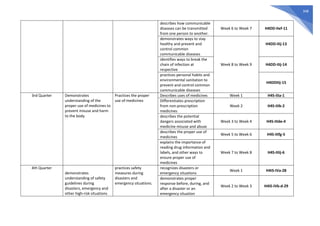 348
describes how communicable
diseases can be transmitted
from one person to another.
Week 6 to Week 7 H4DD-IIef-11
demonstrates ways to stay
healthy and prevent and
control common
communicable diseases
Week 8 to Week 9
H4DD-IIij-13
identifies ways to break the
chain of infection at
respective
H4DD-IIij-14
practices personal habits and
environmental sanitation to
prevent and control common
communicable diseases
H4DDIIij-15
3rd Quarter Demonstrates
understanding of the
proper use of medicines to
prevent misuse and harm
to the body
Practices the proper
use of medicines
Describes uses of medicines Week 1 H4S-IIIa-1
Differentiates prescription
from non-prescription
medicines
Week 2 H4S-IIIb-2
describes the potential
dangers associated with
medicine misuse and abuse
Week 3 to Week 4 H4S-IIIde-4
describes the proper use of
medicines
Week 5 to Week 6 H4S-IIIfg-5
explains the importance of
reading drug information and
labels, and other ways to
ensure proper use of
medicines
Week 7 to Week 8 H4S-IIIij-6
4th Quarter
demonstrates
understanding of safety
guidelines during
disasters, emergency and
other high-risk situations
practices safety
measures during
disasters and
emergency situations.
recognizes disasters or
emergency situations
Week 1 H4IS-IVa-28
demonstrates proper
response before, during, and
after a disaster or an
emergency situation
Week 2 to Week 3 H4IS-IVb-d-29
 