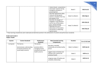 349
relates disaster preparedness
and proper response during
emergency situations in
preserving lives
Week 4 H4IS-IVe-30
describes appropriate safety
measures during special
events or situations that may
put people at risk
Week 5 to Week 6 H4IS-IVfg-31
describes the dangers of
engaging in risky behaviors
such as use of firecrackers,
guns, alcohol drinking
Week 7 to Week 8
H4IS-IVhij-32
advocates the use of
alternatives to firecrackers
and alcohol in celebrating
special events
H4IS-IVhij-33
* These learning competencies were rephrased and deemed essential in the achievement of content and performance standards.
Grade Level: Grade 5
Subject: Health
Quarter Content Standards Performance
Standards
Most Essential Learning
Competencies
Duration
K to 12 CG Code
1st Quarter The learner…
demonstrates understanding
of mental emotional, and
social health concerns
The learner…
practices skills in
managing mental,
emotional and social
health concerns
describes a mentally,
emotionally and socially healthy
person
Week 1 to Week 2 H5PH-Iab-10
suggests ways to develop and
maintain one’s mental and
emotional health
Week 3 H5PH-Ic-11
recognizes signs of healthy and
unhealthy relationships
Week 4
H5PH-Id-12
 