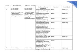 35
Quarter Content Standard
Ang mag-aaral ay…
Performance Standard
Ang mag-aaral ay…
Most Essential Learning
Competencies
Duration K to 12 CG Code
3rd
Ang mag-aaral ay…
naipapamalas ang pag- unawa
at pagpapahalaga sa
pagkakakilanlang kultural ng
kinabibilangang rehiyon
Ang mag-aaral ay…
nakapagpapahayag ng
may pagmamalaki at
pagkilala sa nabubuong
kultura ng mga
lalawigan sa
kinabibilangang rehiyon
*Nailalarawan ang kultura ng mga
lalawigan sa kinabibilangang
rehiyon
Week 1 AP3PKR- IIIa-1
*Naipaliliwanag ang kaugnayan
ng heograpiya sa pagbuo at
paghubog ng uri ng pamumuhay
ng mga lalawigan at rehiyon
Week 2 AP3PKR- IIIa-2
Nailalarawan ang
pagkakakilanlang kultural ng
kinabibilangang rehiyon
Week 3 AP3PKR- IIIb-c-3
Naipaliliwanag ang kahalagahan
ng mga makasaysayan lugar at
ang mga saksi nito sa
pagkakakilanlang kultura ng
sariling lalawigan at rehiyon
Week 4 AP3PKR- IIId-4
Naihahambing ang pagkakatulad
at pagkakaiba ng mga kaugalian,
paniniwala at tradisyon sa sariling
lalawigan sa karatig lalawigan sa
kinabibilangang rehiyon at sa
ibang lalawigan at rehiyon
Week 5-6
Napahahalagahan ang iba’t ibang
pangkat ng tao sa lalawigan at
rehiyon
Week 7 AP3PKR- IIIf-7
*Naipamamalas ang
pagpapahalaga sa pagkakatulad
at pagkakaiba-iba ng mga kultura
gamit ang sining na nagpapakilala
sa lalawigan at rehiyon (e.g. tula,
awit, sayaw, pinta, atbp.)
Week 8
4th
Ang mag-aaral ay… Ang mag-aaral ay… Naipaliliwanag ang kaugnayan ng
kapaligiran sa uri ng pamumuhay
Week 1 AP3EAP- IVa-1
 
