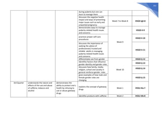 351
during puberty but one can
learn to manage them
discusses the negative health
impact and ways of preventing
major issues such as early and
unwanted pregnancy
Week 7 to Week 8 H5GD-Igh-8
demonstrates ways to manage
puberty-related health issues
and concerns
Week 9
H5GD-Ii-9
practices proper self-care
procedures
H5GD-Ii-10
discusses the importance of
seeking the advice of
professionals/ trusted and
reliable adults in managing
puberty-related health issues
and concerns
H5GD-Ii-11
differentiates sex from gender
Week 10
H5GD-Ij-12
identifies factors that influence
gender identity and gender roles
H5GD-Ij-13
discusses how family, media,
religion, school and society in
general reinforce gender roles
H5GD-Ij-14
gives examples of how male and
female gender roles are
changing
H5GD-Ij-15
3rd Quarter understands the nature and
effects of the use and abuse
of caffeine, tobacco and
alcohol
demonstrates the
ability to protect one’s
health by refusing to
use or abuse gateway
drugs
explains the concept of gateway
drugs
Week 1 H5SU-IIIa-7
identifies products with caffeine Week 2 H5SU-IIIb-8
 