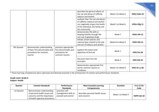 352
describes the general effects of
the use and abuse of caffeine,
tobacco and alcohol
Week 3 to Week 4 H5SU-IIIde-10
analyzes how the use and abuse
of caffeine, tobacco and alcohol
can negatively impact the health
of the individual, the family and
the community
Week 5 to Week 6 H5SU-IIIfg-11
demonstrates life skills in
keeping healthy through the
non-use of gateway drugs
Week 7 H5SU-IIIh-12
follows school policies and
national laws related to the sale
and use of tobacco and alcohol
Week 8 to Week 9 H5SU-IIIij-13
4th Quarter demonstrates understanding
of basic first aid principles and
procedures for common
injuries
practices appropriate
first aid principles and
procedures for
common injuries
explains the nature and
objectives of first aid
Week 1
H5IS-IVa-34
discusses basic first aid
principles
Week 2 H5IS-IVb-35
demonstrates appropriate first
aid for common injuries or
conditions
Week 3 to Week 8 H5IS-IV-c-j-36
* These learning competencies were rephrased and deemed essential in the achievement of content and performance standards.
Grade Level: Grade 6
Subject: Health
Quarter Content Standards Performance
Standards
Most Essential Learning
Competencies
Duration K to 12 CG
Code
1st Quarter Demonstrates understanding
of personal health issues and
concerns and the importance
of health appraisal procedures
practices self-
management skills to
prevent and control
describes personal health issues
and concerns
Week 1 to Week 3
H6PH-Iab-18
 