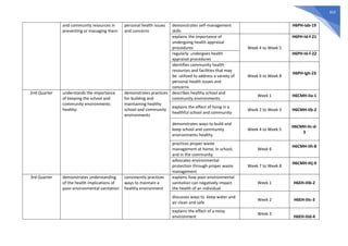 353
and community resources in
preventing or managing them
personal health issues
and concerns
demonstrates self-management
skills
H6PH-Iab-19
explains the importance of
undergoing health appraisal
procedures Week 4 to Week 5
H6PH-Id-f-21
regularly undergoes health
appraisal procedures
H6PH-Id-f-22
identifies community health
resources and facilities that may
be utilized to address a variety of
personal health issues and
concerns
Week 6 to Week 8
H6PH-Igh-23
2nd Quarter understands the importance
of keeping the school and
community environments
healthy.
demonstrates practices
for building and
maintaining healthy
school and community
environments
describes healthy school and
community environments
Week 1 H6CMH-IIa-1
explains the effect of living in a
healthful school and community
Week 2 to Week 3 H6CMH-IIb-2
demonstrates ways to build and
keep school and community
environments healthy
Week 4 to Week 5
H6CMH-IIc-d-
3
practices proper waste
management at home, in school,
and in the community
Week 6
H6CMH-IIh-8
advocates environmental
protection through proper waste
management
Week 7 to Week 8
H6CMH-IIij-9
3rd Quarter demonstrates understanding
of the health implications of
poor environmental sanitation
consistently practices
ways to maintain a
healthy environment
explains how poor environmental
sanitation can negatively impact
the health of an individual
Week 1 H6EH-IIIb-2
discusses ways to keep water and
air clean and safe
Week 2 H6EH-IIIc-3
explains the effect of a noisy
environment
Week 3
H6EH-IIId-4
 