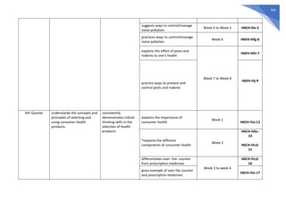 354
suggests ways to control/manage
noise pollution
Week 4 to Week 5 H6EH-IIIe-5
practices ways to control/manage
noise pollution
Week 6 H6EH-IIIfg-6
explains the effect of pests and
rodents to one’s health
Week 7 to Week 8
H6EH-IIIhi-7
practice ways to prevent and
control pests and rodents
H6EH-IIIj-9
4th Quarter understands the concepts and
principles of selecting and
using consumer health
products.
consistently
demonstrates critical
thinking skills in the
selection of health
products.
explains the importance of
consumer health
Week 1
H6CH-IVa-13
*explains the different
components of consumer health
Week 2
H6CH-IVbc-
14
H6CH-IVcd-
15
differentiates over- the- counter
from prescription medicines
Week 3 to week 4
H6CH-IVcd-
16
gives example of over the counter
and prescription medicines
H6CH-IVe-17
 