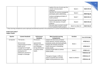 355
explains the uses of some over the
counter and prescription
medicines
Week 5 H6CH-IVf-18
identifies the common propaganda
techniques used in advertising
Week 6
H6CH-IVg-19
analyzes packaging and labels of
health products
Week 7 H6CH-IVh-21
practices good decision making
skills in the selection of health
products
Week 8 H6CH-IVh-22
discusses ways to protect oneself
from fraudulent health products
Week 9 to Week 10 H6CH-IVij-23
* These learning competencies were rephrased and deemed essential in the achievement of content and performance standards.
Grade Level: Grade 7
Subject: Health
Quarter Content Standards Performance
Standards
Most Essential Learning
Competencies
Duration
K to 12 CG Code
1st Quarter The learner…
demonstrates
understanding of holistic
health and its
management of health
concerns, the growth and
development of
adolescents and how to
manage its challenges.
The learner…
appropriately
manages concerns
and challenges
during adolescence
to achieve holistic
health.
explains the dimensions of holistic
health (physical, mental/ intellectual,
emotional, social, and moral-spiritual)
Week 1
H7GD-Ib-13
analyzes the interplay among the
health dimensions in developing
holistic health
H7GD-Ib-14
practices health habits to achieve
holistic health
Week 2 H7GD-Ic-15
*Recognize changes in different
aspects of growth that normally
happen during adolescence years.
Week 3 to Week 4
H7GD-Id-e-16
H7GD-Id-e-17
H7GD-Id-e-18
 