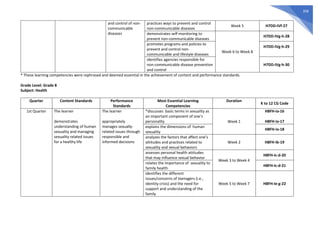 358
and control of non-
communicable
diseases
practices ways to prevent and control
non-communicable diseases
Week 5 H7DD-IVf-27
demonstrates self-monitoring to
prevent non-communicable diseases
Week 6 to Week 8
H7DD-IVg-h-28
promotes programs and policies to
prevent and control non-
communicable and lifestyle diseases
H7DD-IVg-h-29
identifies agencies responsible for
non-communicable disease prevention
and control
H7DD-IVg-h-30
* These learning competencies were rephrased and deemed essential in the achievement of content and performance standards.
Grade Level: Grade 8
Subject: Health
Quarter Content Standards Performance
Standards
Most Essential Learning
Competencies
Duration
K to 12 CG Code
1st Quarter The learner
demonstrates
understanding of human
sexuality and managing
sexuality related issues
for a healthy life
The learner
appropriately
manages sexually-
related issues through
responsible and
informed decisions
*discusses basic terms in sexuality as
an important component of one’s
personality Week 1
H8FH-Ia-16
H8FH-Ia-17
explains the dimensions of human
sexuality
H8FH-Ia-18
analyzes the factors that affect one’s
attitudes and practices related to
sexuality and sexual behaviors
Week 2 H8FH-Ib-19
assesses personal health attitudes
that may influence sexual behavior
Week 3 to Week 4
H8FH-Ic-d-20
relates the importance of sexuality to
family health
H8FH-Ic-d-21
identifies the different
issues/concerns of teenagers (i.e.,
identity crisis) and the need for
support and understanding of the
family
Week 5 to Week 7 H8FH-Ie-g-22
 