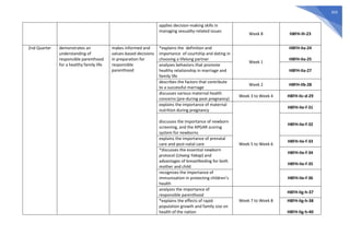 359
applies decision-making skills in
managing sexuality-related issues
Week 8 H8FH-Ih-23
2nd Quarter demonstrates an
understanding of
responsible parenthood
for a healthy family life
makes informed and
values-based decisions
in preparation for
responsible
parenthood
*explains the definition and
importance of courtship and dating in
choosing a lifelong partner
Week 1
H8FH-IIa-24
H8FH-IIa-25
analyzes behaviors that promote
healthy relationship in marriage and
family life
H8FH-IIa-27
describes the factors that contribute
to a successful marriage
Week 2 H8FH-IIb-28
discusses various maternal health
concerns (pre-during-post pregnancy)
Week 3 to Week 4 H8FH-IIc-d-29
explains the importance of maternal
nutrition during pregnancy
Week 5 to Week 6
H8FH-IIe-f-31
discusses the importance of newborn
screening, and the APGAR scoring
system for newborns
H8FH-IIe-f-32
explains the importance of prenatal
care and post-natal care
H8FH-IIe-f-33
*discusses the essential newborn
protocol (Unang Yakap) and
advantages of breastfeeding for both
mother and child
H8FH-IIe-f-34
H8FH-IIe-f-35
recognizes the importance of
immunization in protecting children’s
health
H8FH-IIe-f-36
analyzes the importance of
responsible parenthood
Week 7 to Week 8
H8FH-IIg-h-37
*explains the effects of rapid
population growth and family size on
health of the nation
H8FH-IIg-h-38
H8FH-IIg-h-40
 