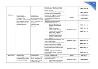 360
examines the important roles and
responsibilities of parents in child
rearing and care
H8FH-IIg-h-39
enumerates modern family planning
methods (natural and artificial)
H8FH-Iig-h-41
3rd Quarter demonstrates
understanding of
principles in the
prevention and control of
communicable diseases
for the attainment of
individual wellness
consistently
demonstrates
personal responsibility
and healthful practices
in the prevention and
control of
communicable
diseases
discusses the stages of infection
Week 1
H8DD-IIIa-15
analyzes the leading causes of
morbidity and mortality in the
Philippines
H8DD-IIIa-16
*discusses the most common
communicable diseases
• signs and symptoms of
common communicable
diseases
• effects of common
communicable diseases
• misconceptions, myths, and
beliefs about common
communicable diseases
• prevention and control of
common communicable
diseases
Week 2 to Week 3
H8DD-IIIb-c-17
H8DD-IIIb-c-18
H8DD-IIIb-c-19
analyzes the nature of emerging and
re-emerging diseases
Week 4 to Week 5 H8DD-IIId-e-20
demonstrates self-monitoring skills to
prevent communicable diseases
Week 6 to Week 8
H8DD-IIIf-h-21
promotes programs and policies to
prevent and control communicable
diseases
H8DD-IIIf-h-22
identifies agencies responsible for
communicable disease prevention
and control
H8DD-IIIf-h-23
4th Quarter demonstrates
understanding of factors
that influence cigarette
and alcohol use and
demonstrates
personal responsibility
in the prevention of
cigarette and alcohol
use through the
discusses gateway drugs Week 1 H8S-IVa-27
analyzes the negative health impact
of cigarette smoking
• describes the harmful short-
and long-term effects of
Week 2 to Week 3 H8S-IVb-c-29
 