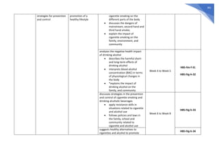 361
strategies for prevention
and control
promotion of a
healthy lifestyle
cigarette smoking on the
different parts of the body
• discusses the dangers of
mainstream, second hand and
third hand smoke;
• explain the impact of
cigarette smoking on the
family, environment, and
community
analyzes the negative health impact
of drinking alcohol
• describes the harmful short-
and long-term effects of
drinking alcohol
• interprets blood alcohol
concentration (BAC) in terms
of physiological changes in
the body
• *explains the impact of
drinking alcohol on the
family, and community
Week 4 to Week 5
H8S-IVe-f-31
H8S-IVg-h-32
discusses strategies in the prevention
and control of cigarette smoking and
drinking alcoholic beverages
• apply resistance skills in
situations related to cigarette
and alcohol use
• follows policies and laws in
the family, school and
community related to
cigarette and alcohol use
Week 6 to Week 8
H8S-IVg-h-33
suggests healthy alternatives to
cigarettes and alcohol to promote
H8S-IVg-h-34
 