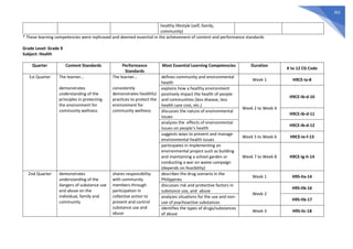 362
healthy lifestyle (self, family,
community)
* These learning competencies were rephrased and deemed essential in the achievement of content and performance standards
Grade Level: Grade 9
Subject: Health
Quarter Content Standards Performance
Standards
Most Essential Learning Competencies Duration
K to 12 CG Code
1st Quarter The learner…
demonstrates
understanding of the
principles in protecting
the environment for
community wellness
The learner…
consistently
demonstrates healthful
practices to protect the
environment for
community wellness
defines community and environmental
health
Week 1 H9CE-Ia-8
explains how a healthy environment
positively impact the health of people
and communities (less disease, less
health care cost, etc.)
Week 2 to Week 4
H9CE-Ib-d-10
discusses the nature of environmental
issues
H9CE-Ib-d-11
analyzes the effects of environmental
issues on people’s health
H9CE-Ib-d-12
suggests ways to prevent and manage
environmental health issues
Week 5 to Week 6 H9CE-Ie-f-13
participates in implementing an
environmental project such as building
and maintaining a school garden or
conducting a war on waste campaign
(depends on feasibility)
Week 7 to Week 8 H9CE-Ig-h-14
2nd Quarter demonstrates
understanding of the
dangers of substance use
and abuse on the
individual, family and
community
shares responsibility
with community
members through
participation in
collective action to
prevent and control
substance use and
abuse
describes the drug scenario in the
Philippines
Week 1 H9S-IIa-14
discusses risk and protective factors in
substance use, and abuse
Week 2
H9S-IIb-16
analyzes situations for the use and non-
use of psychoactive substances
H9S-IIb-17
identifies the types of drugs/substances
of abuse
Week 3 H9S-IIc-18
 