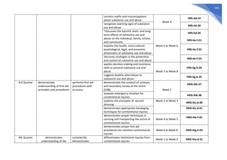 363
corrects myths and misconceptions
about substance use and abuse
Week 4
H9S-IId-19
recognizes warning signs of substance
use and abuse
H9S-IId-20
*discusses the harmful short- and long-
term effects of substance use and
abuse on the individual, family, school,
and community
Week 5 to Week 6
H9S-IId-20
H9S-IIe-f-21
explains the health, socio-cultural,
psychological, legal, and economic
dimensions of substance use and abuse
H9S-IIe-f-22
discusses strategies in the prevention
and control of substance use and abuse
H9S-IIe-f-23
applies decision-making and resistance
skills to prevent substance use and
abuse Week 7 to Week 8
H9S-IIg-h-24
suggests healthy alternatives to
substance use and abuse
H9S-IIg-h-25
3rd Quarter demonstrates
understanding of first aid
principles and procedures
performs first aid
procedures with
accuracy
demonstrates the conduct of primary
and secondary survey of the victim
(CAB) Week 1
H9IS-IIIb-37
assesses emergency situation for
unintentional injuries
H9IS-IIIb-38
explains the principles of wound
dressing
Week 2 to Week 3
H9IS-IIIc.d-40
demonstrates appropriate bandaging
techniques for unintentional injuries
H9IS-IIIc.d-41
demonstrates proper techniques in
carrying and transporting the victim of
unintentional injuries
Week 4 to Week 5
H9IS-IIIe.f-42
demonstrates proper first aid
procedures for common unintentional
injuries
Week 6 to Week 8 H9IS-IIIg.h-43
4th Quarter demonstrates
understanding of the
consistently
demonstrates
differentiates intentional injuries from
unintentional injuries
Week 1 to Week 4 H9IS-IVa-d-31
 