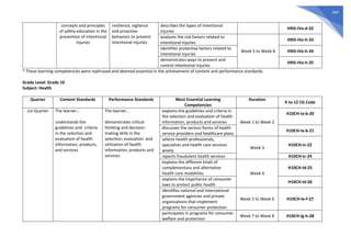 364
concepts and principles
of safety education in the
prevention of intentional
injuries
resilience, vigilance
and proactive
behaviors to prevent
intentional injuries
describes the types of intentional
injuries
H9IS-IVa-d-32
analyzes the risk factors related to
intentional injuries
Week 5 to Week 8
H9IS-IVe-h-33
identifies protective factors related to
intentional injuries
H9IS-IVe-h-34
demonstrates ways to prevent and
control intentional injuries
H9IS-IVe-h-35
* These learning competencies were rephrased and deemed essential in the achievement of content and performance standards.
Grade Level: Grade 10
Subject: Health
Quarter Content Standards Performance Standards Most Essential Learning
Competencies
Duration
K to 12 CG Code
1st Quarter The learner…
understands the
guidelines and criteria
in the selection and
evaluation of health
information, products,
and services.
The learner…
demonstrates critical
thinking and decision-
making skills in the
selection, evaluation and
utilization of health
information, products and
services.
explains the guidelines and criteria in
the selection and evaluation of health
information, products and services Week 1 to Week 2
H10CH-Ia-b-20
discusses the various forms of health
service providers and healthcare plans
H10CH-Ia-b-21
selects health professionals,
specialists and health care services
wisely
Week 3
H10CH-Ic-22
reports fraudulent health services H10CH-Ic-24
explains the different kinds of
complementary and alternative
health care modalities Week 4
H10CH-Id-25
explains the importance of consumer
laws to protect public health
H10CH-Id-26
identifies national and international
government agencies and private
organizations that implement
programs for consumer protection
Week 5 to Week 6 H10CH-Ie-f-27
participates in programs for consumer
welfare and protection
Week 7 to Week 8 H10CH-Ig-h-28
 