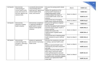 365
2nd Quarter demonstrates
understanding of
current health trends,
issues and concerns in
the local, regional, and
national, levels
consistently demonstrates
critical thinking skills in
exploring local, regional and
national health trends,
issues, and concerns
discusses the existing health related
laws
Week 1 H10HC-IIa-1
explains the significance of the
existing health related laws in
safeguarding people’s health
Week 2 to Week 3
H10HC-IIb-2
critically analyzes the impact of
current health trends, issues, and
concerns
H10HC-IIc-d-4
recommends ways of managing
health issues, trends and concerns
Week 4 to Week 5 H10HC-IIe-g-5
3rd Quarter demonstrates
awareness of global
health initiatives
demonstrates competence
in applying knowledge of
global health to local or
national context global
initiatives
discusses the significance of global
health initiatives
Week 1 H10HC-IIIa-1
describes how global health initiatives
positively impact people’s health in
various countries
Week 2 to Week 3
H10HC-IIIb-c-2
analyzes the issues in the
implementation of global health
initiatives
H10HC-IIIb-c-3
recommends ways of adopting global
health initiatives to local or national
context
Week 4 to Week 5 H10HC-IIId-e-4
4th Quarter demonstrates
understanding of the
concepts in planning a
health career
prepares an appropriate
plan of action in pursuing a
health career
discusses the components and steps
in making a personal health career
plan
Week 1 to Week 2
H10PC-Iva-b-1
prepares a personal health career
following the prescribed components
and steps
H10PC-Iva-b-2
explores the various health career
paths selects a particular health
career pathway based on personal
competence and interest; participates
in a health career orientation program
Week 3 to Week 4
H10PC-IVc-d-3
decides on an appropriate health
career path
H10PC-IVc-d-4
 