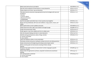 368
Match words with pictures and objects. MT1PWR-Ib-i-4.1
Give the correct sequence of three events in a story listened to MT1LC-Ic-d-2.1
Follow simple one to three- step oral directions MT1SS-Ic-f-1.1
Talk about pictures presented using appropriate local terminologies with ease and
confidence.
- Animals
- Common objects
- Musical instruments
- Family/People
MT1OL-Ic-i-1.2
Say the new spoken word when two or more sounds are put together MT1PA-Ic-i-4.1
Recite and sing individually, with ease and confidence, songs, poems, chants, and
riddles
MT1OL-IIc-d-4.2
Blend specific letters to form syllables and words MT1PWR-IIa-i-5.1
Follow words from left to right, top to bottom and page by page MT1BPK-Id-f-2.1
Orally communicate basic needs MT1OL-Id-e-2.1
Orally segment a two-three syllable word into its syllabic parts MT1PA-Id-i-3.1
Infer the character feelings and traits in a story listened to MT1LC-Ie-f-3.1
Identify naming words (persons, places, things, animals)
a. common and proper
b. noun markers
MT1GA-Ie-f-2.1
Listen and respond to others in oral conversation MT1OL-Ie-i-5.1
Participate actively during story reading by making comments and asking questions MT1OL-Ie-i-5.1
Isolate and pronounce the beginning and ending sounds of given words MT1PA-Ie-i-5.1
Write correctly grade one level words consisting of letters already
learned
Recognize that spoken words are represented in written language by specific
sequences of letters
MT1BPK-Ig-i-3.1
Express ideas through words or phrases, using both invented and conventional
spelling
MT1C-Ig-i-1.2
Use naming words in sentences
a. common and proper
b. noun markers
MT1GA-Ig-1-h.2
 