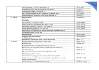 369
Identify the speaker in the story or poem listened to MT1LC-Ig-4.1
Write basic information about self (name grade level, section) MT1SS-Ig-i-2.1
Predict possible ending of a story listened to MT1LC-Ih-i-5.1
Add or substitute individual sounds in simple words to make new words MT1PAh-i-6.1
Classify naming words into persons, places, animals, and things, etc. MT1GA-Ii-j-3.1
2nd
Quarter Identify pronouns:
a. personal
b. possessive
MT1GA-IIa-d-2.2
Interpret a map of the classroom/school MT1SS-IIa-e-3.1
Supply rhyming words to complete a rhyme, poem, and song MT1OL-IIa-i-7.1
Identify cause and/or effect of events in a story listened to MT1LC-IIc-d-4.2
Identify the problem and solution in the story read MT1LC-IIf-g-4.3
Get information from various sources: (pictures, illustrations, simple graphs, charts)
Illustrate specific events in a story read
Retell a story read MT1LC-IIh-i-8.1
Identify pronouns with contractions
*(Siya’y, Tayo’y . . .)
MT1GA-IIi-i-2.2.1
Respond to text (legends, fables, poems.) through dramatization MT1OL-II-j-8.1
3rd
Quarter Participate actively in class discussions on familiar topics MT1OL-IIIa-i-6.2
Read sight words MT1PWR-IIIa-i-7.1
Read grade 1 level short paragraph/story with proper expression
Note important details in grade level literary and informational texts listened to. MT1LC-IIIa-b-1.2
Interpret a pictograph MT1SS-IIIa-c-5.1
Talk about various topics and experiences using descriptive words
Tell/retell legends, fables, and jokes MT1OL-IIIa-i-9.1
Write with proper spacing, punctuation and capitalization when applicable
Identify and use synonyms, antonyms, homonyms (when applicable) and words with
multiple meanings correctly
MT1VCD-IIIa-i-3.1
Identify the tense of the action word in the sentence MT1GA-IIIc-e-2.3.1
 