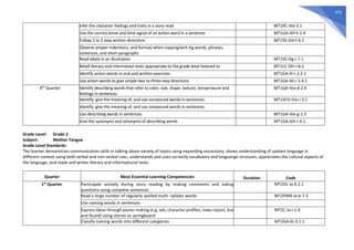 370
Infer the character feelings and traits in a story read MT1RC-IIId-3.1
Use the correct tense and time signal of an action word in a sentence MT1GA-IIIf-h-1.4
Follow 2 to 3 step written directions MT1SS-IIId-f-6.1
Observe proper indentions, and format) when copying/writ ing words, phrases,
sentences, and short paragraphs
Read labels in an illustration MT1SS-IIIg-i-7.1
Retell literary and information texts appropriate to the grade level listened to MT1LC-IIIh-i-8.2
Identify action words in oral and written exercises MT1GA-III-i-2.2.1
Use action words to give simple two to three-step directions MT1GA-IIIi-i-1.4.1
4th
Quarter Identify describing words that refer to color, size, shape, texture, temperature and
feelings in sentences
MT1GA-IVa-d-2.4
Identify, give the meaning of, and use compound words in sentences MT1VCD-IVa-i-3.1
Identify, give the meaning of, and use compound words in sentences
Use describing words in sentences MT1GA-IVe-g-1.5
Give the synonyms and antonyms of describing words MT1GA-IVh-i-4.1
Grade Level: Grade 2
Subject: Mother Tongue
Grade Level Standards:
The learner demonstrats communication skills in talking about variety of topics using expanding vocavulary, shows understanding of spoken language in
different context using both verbal and non-verbal cues, understands and uses correctly vocabulary and languange strutures, appreciates the cultural aspects of
the language, and reads and writes literary and informational texts.
Quarter Most Essential Learning Competencies Duration Code
1st
Quarter Participate actively during story reading by making comments and asking
questions using complete sentences
MT2OL-Ia-6.2.1
Read a large number of regularly spelled multi- syllabic words MT2PWR-Ia-b-7.3
Use naming words in sentences
Express ideas through poster making (e.g. ads, character profiles, news report, lost
and found) using stories as springboard
MT2C-Ia-i-1.4
Classify naming words into different categories MT2GA-Ib-3.1.1
 
